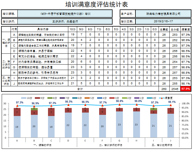 朱磊老师-2月16-17号给珠海格力电器”MTP 两天培训圆满结束