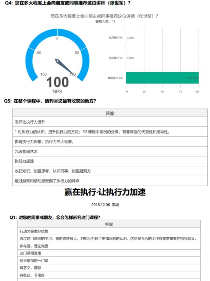 12月6日【张世军老师】在深圳市为某知名能源企业中层干部讲授《赢在执行-执行力加速》课程圆满结束。