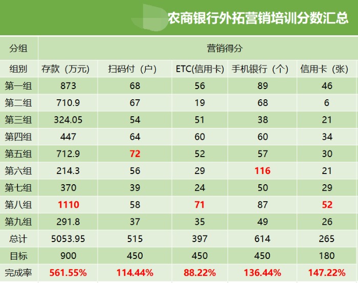 【王潇老师】7月22-25甘肃某农商行《外拓营销》项目取得圆满成功