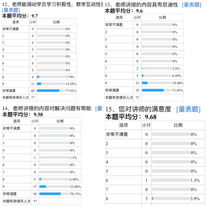 10月13-14日，邢立爽老师受邀为江西省某电信中层管理人员讲授《管理技能提升》，课程圆满结束！