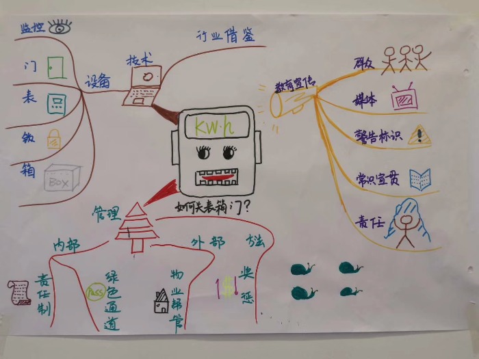 11月22日贺玉亮老师来上海为某国网电力公司青年员工讲授《思维导图在职场中的应用》课程圆满交付！