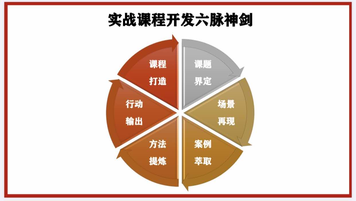 9月23日杨晓璐老师为合肥洽洽食品商学院讲授《销售业务实战课程开发工坊》圆满结束！