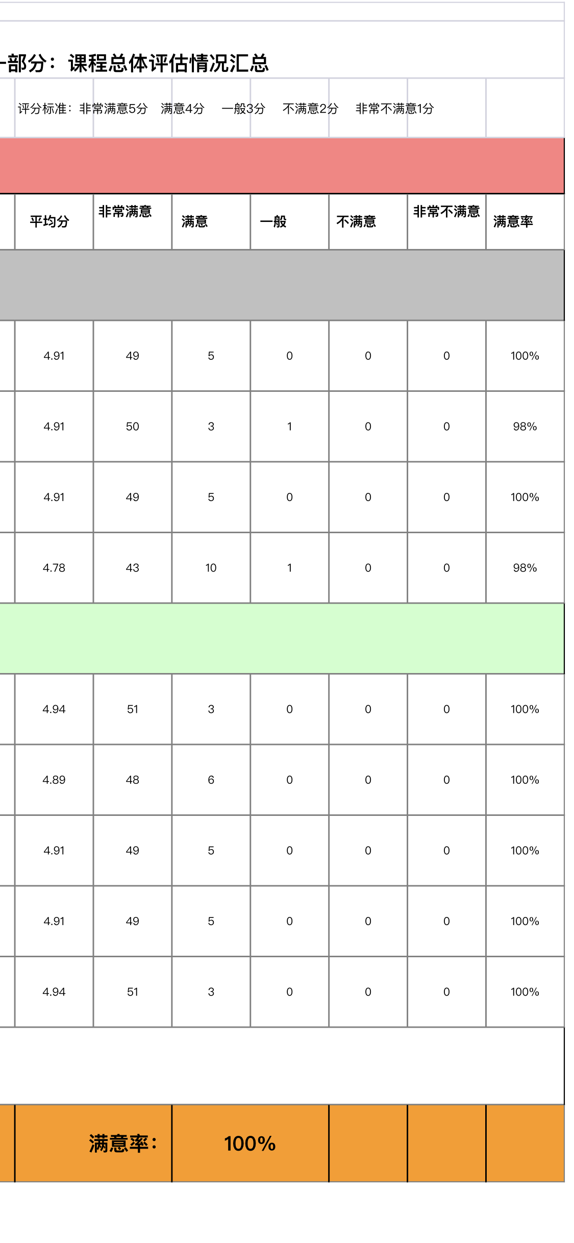 7月21-22日苏黎老师给邮储银行的理财经理的讲课又获得100%的满意好评哦！