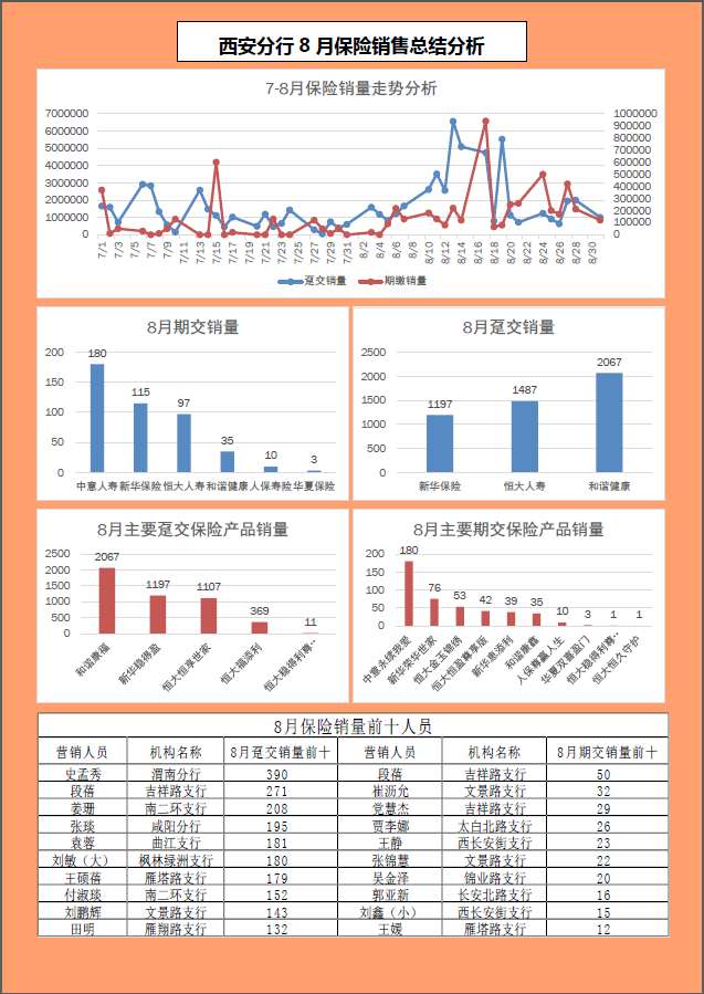8月1-12日，李燕老师为兴业银行圆满交付《理财经理期交保险进阶辅导》项目