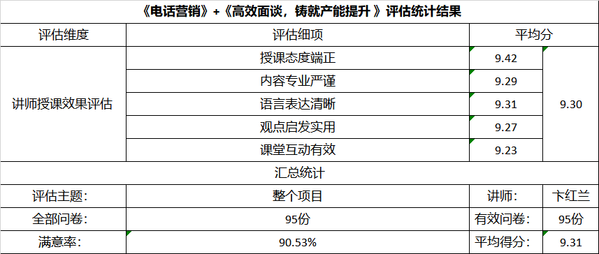 10月16—17号卞红兰老师为吉林银行吉林分行分享《理财经理营销技能提升》课程圆满结束
