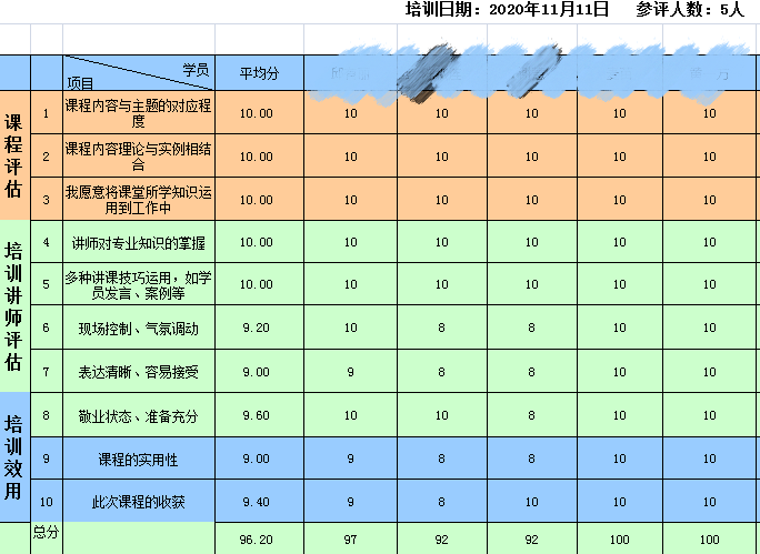 11月11日林广亮老师受邀广州某商贸公司为5位学员讲授《高效沟通与执行到位》，课程完美交付。